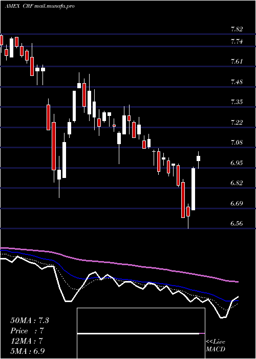  Daily chart CornerstoneStrategic