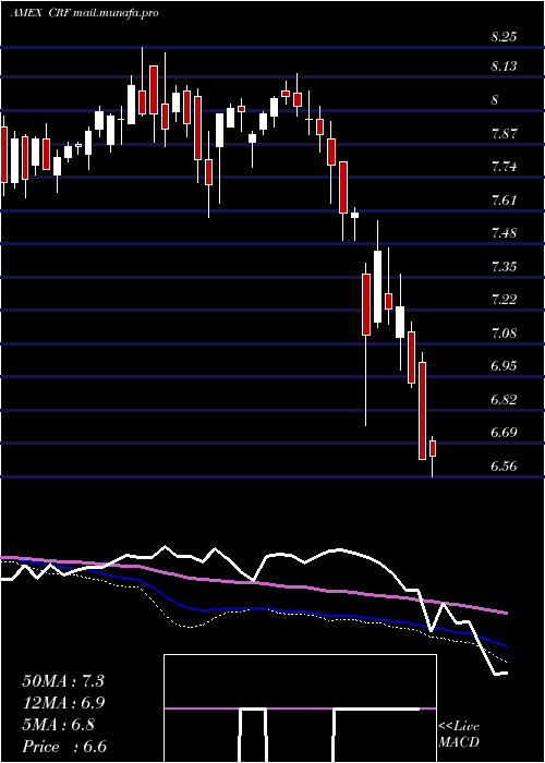  weekly chart CornerstoneStrategic