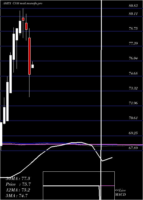  monthly chart CreditSuisse