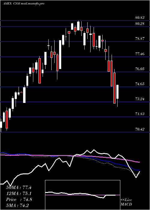  weekly chart CreditSuisse