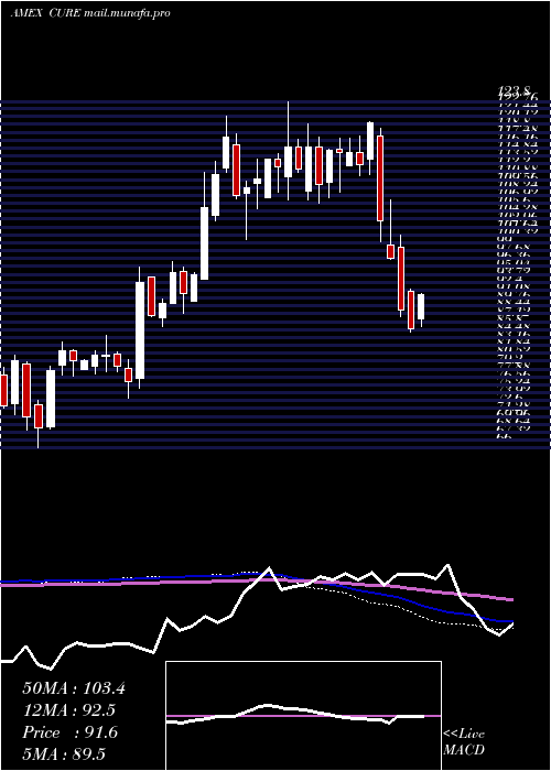  weekly chart HealthcareBull