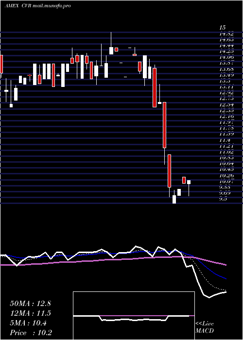  Daily chart ChicagoRivet