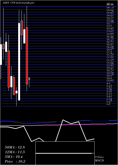  monthly chart ChicagoRivet