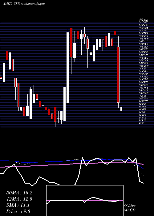  weekly chart ChicagoRivet