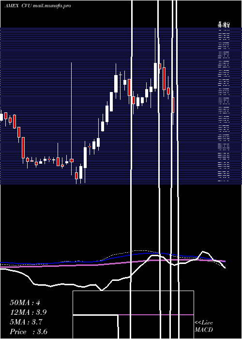  weekly chart CpiAerostructures