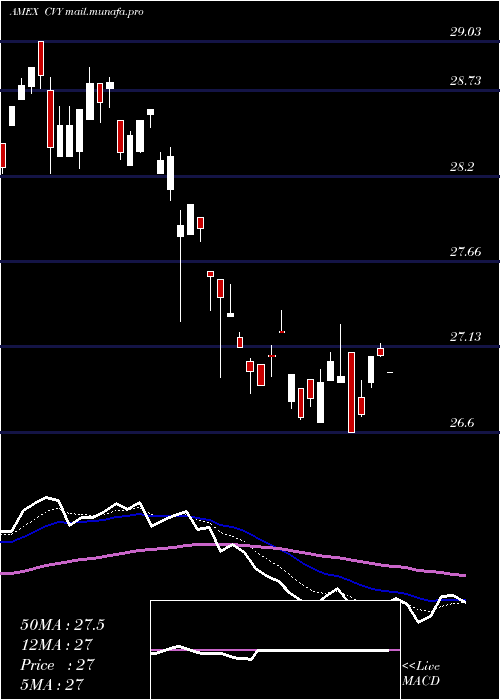  Daily chart MultiAsset