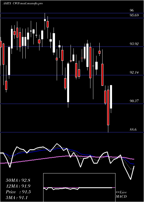  Daily chart SpdrConvertible
