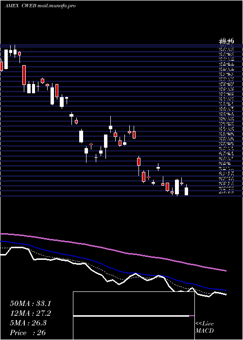 Daily chart CsiChina