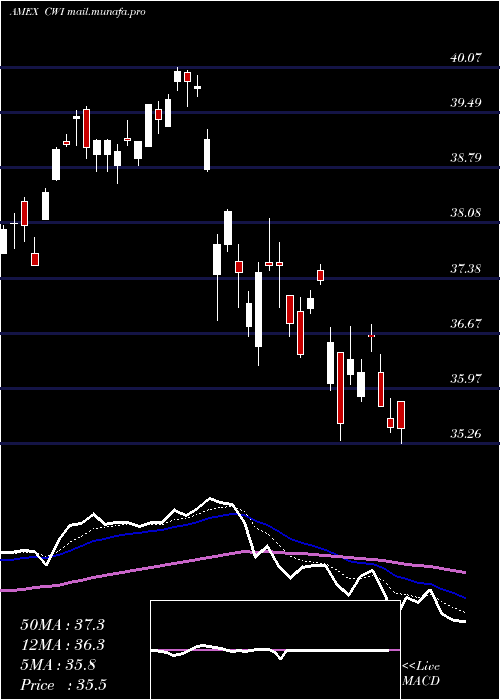  Daily chart SpdrMsci