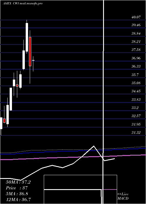  monthly chart SpdrMsci