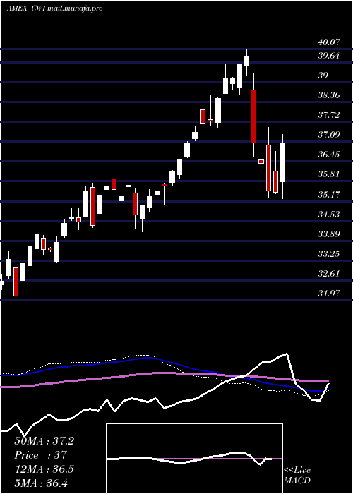  weekly chart SpdrMsci