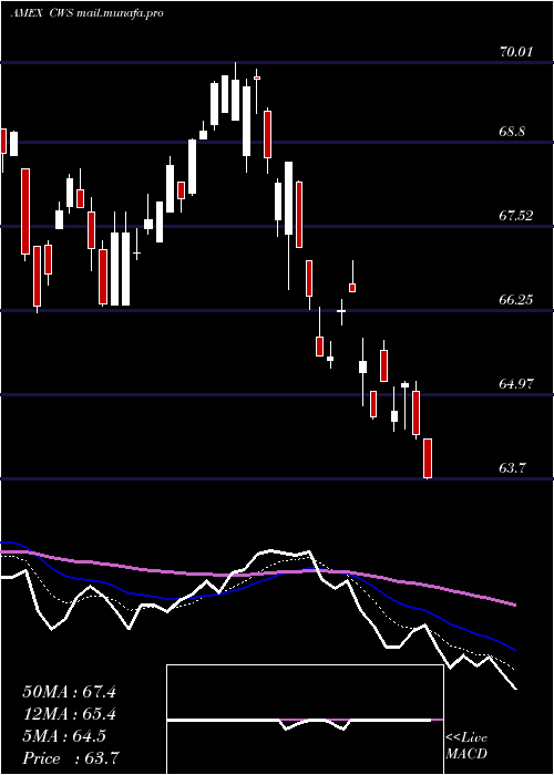 Daily chart AdvisorsharesFocused