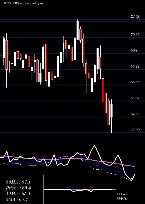  weekly chart AdvisorsharesFocused