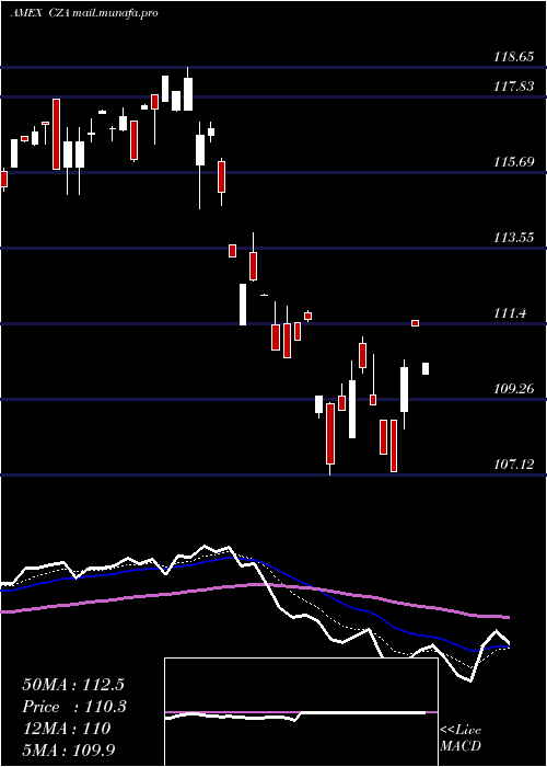 Daily chart MidcapCore