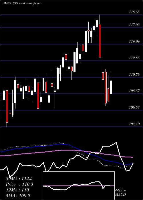  weekly chart MidcapCore