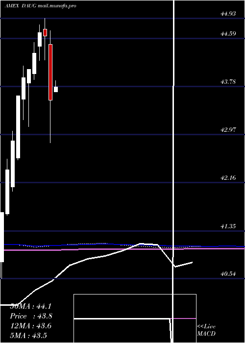  monthly chart FtCboe