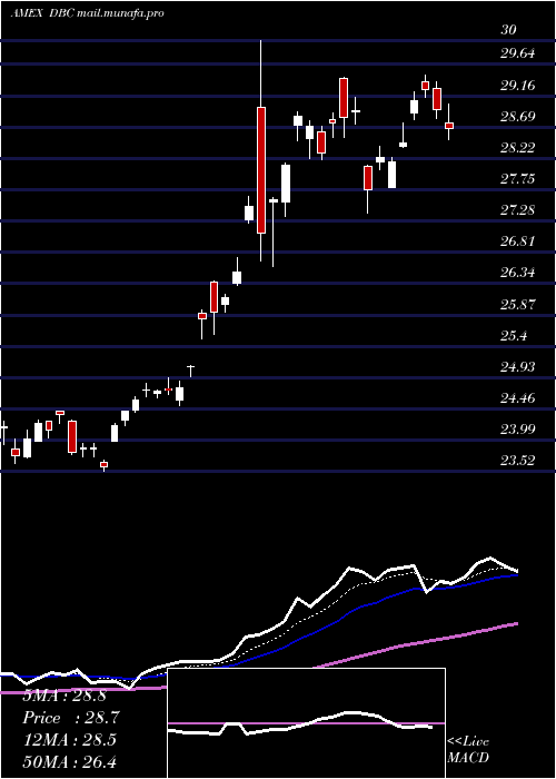  Daily chart DbCommodity