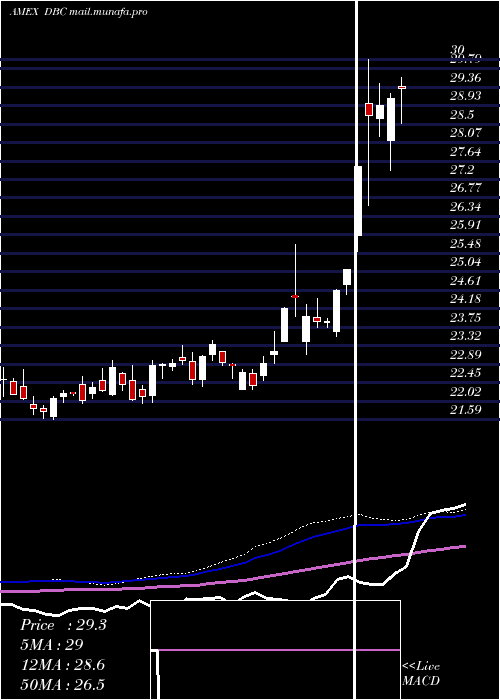 weekly chart DbCommodity