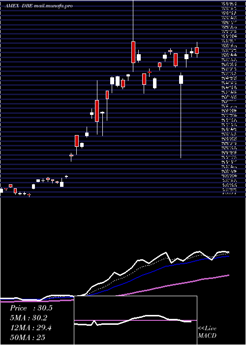  Daily chart DbEnergy