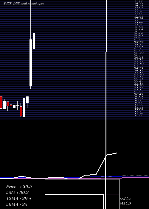  monthly chart DbEnergy