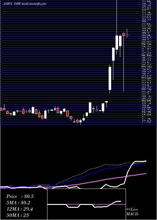  weekly chart DbEnergy