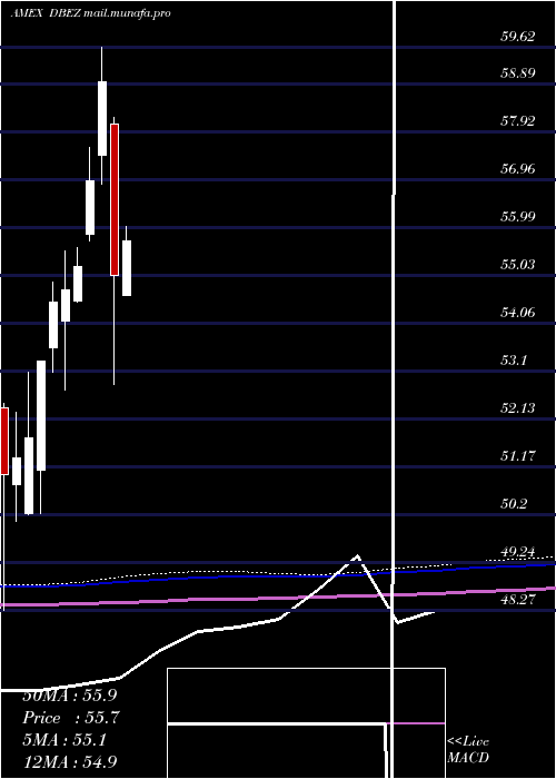  monthly chart DeutscheX