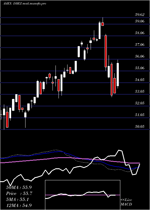  weekly chart DeutscheX