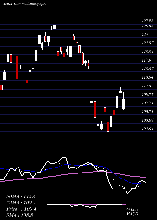  Daily chart DbPrecious