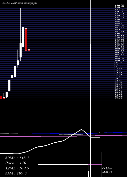  monthly chart DbPrecious