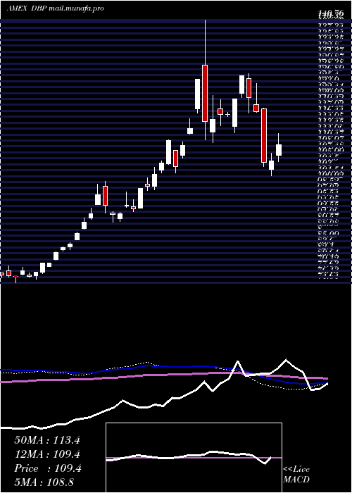  weekly chart DbPrecious