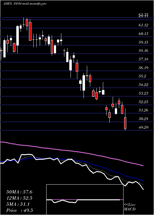  Daily chart UltraDow