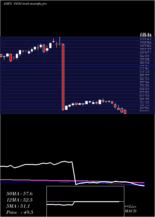 weekly chart UltraDow