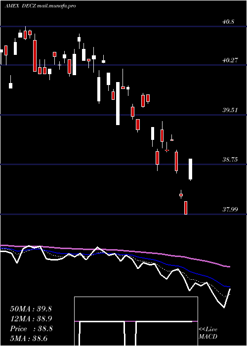 Daily chart TruesharesStructured