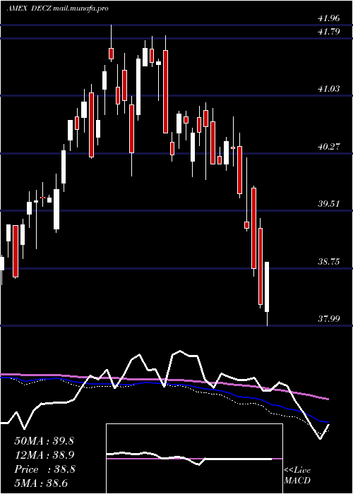  weekly chart TruesharesStructured