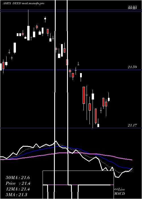  Daily chart FirstTrust