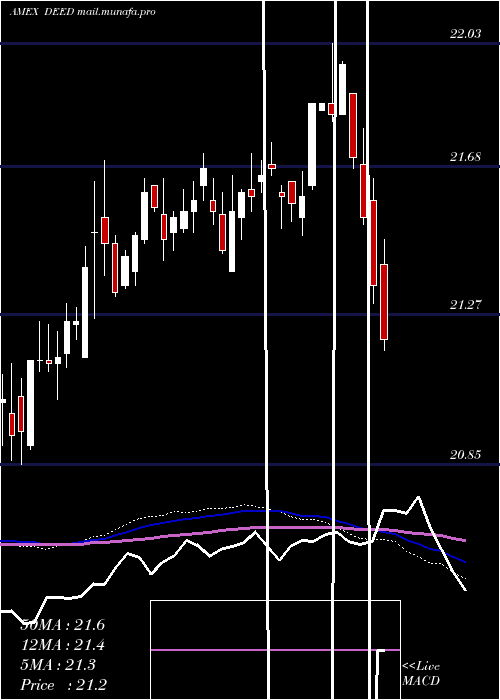  weekly chart FirstTrust