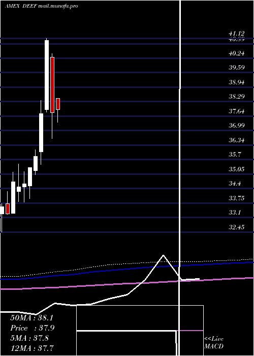  monthly chart DeutscheX