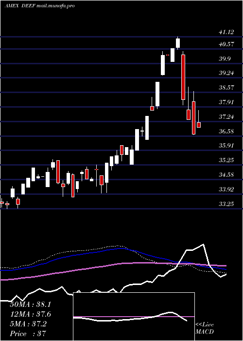  weekly chart DeutscheX