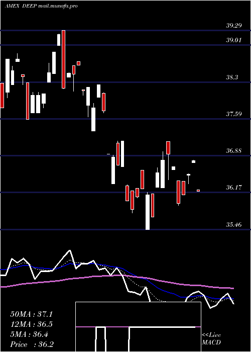  Daily chart DeepValue
