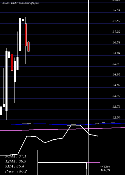  monthly chart DeepValue