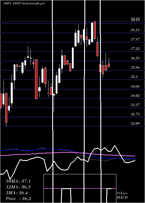  weekly chart DeepValue