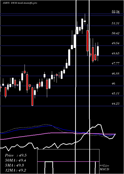  weekly chart EmrgMkts