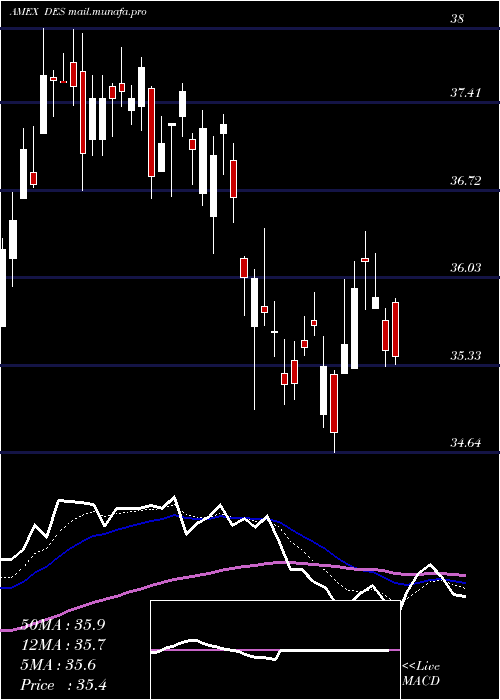  Daily chart SmallcapDividend