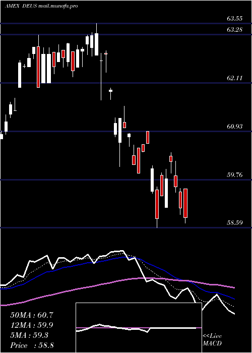  Daily chart DeutscheX