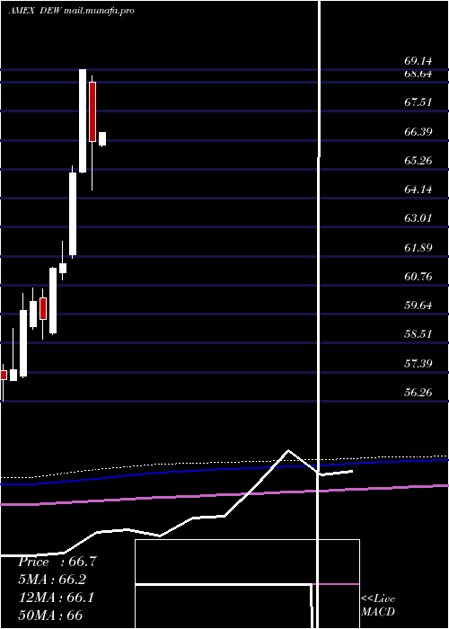  monthly chart GlobalEquity