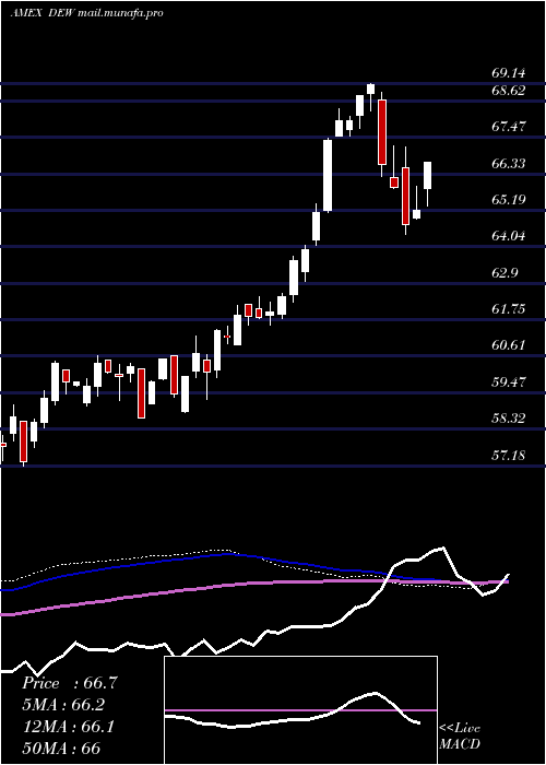  weekly chart GlobalEquity