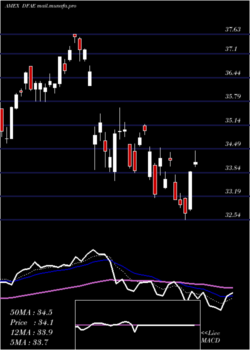  Daily chart DimensionalEmerging