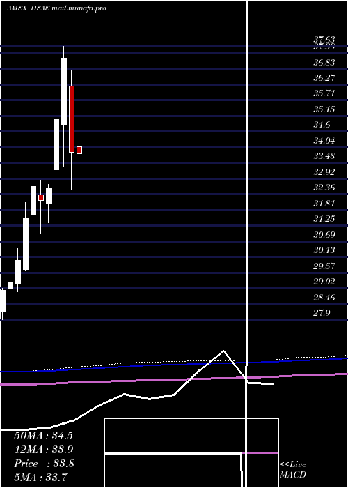  monthly chart DimensionalEmerging