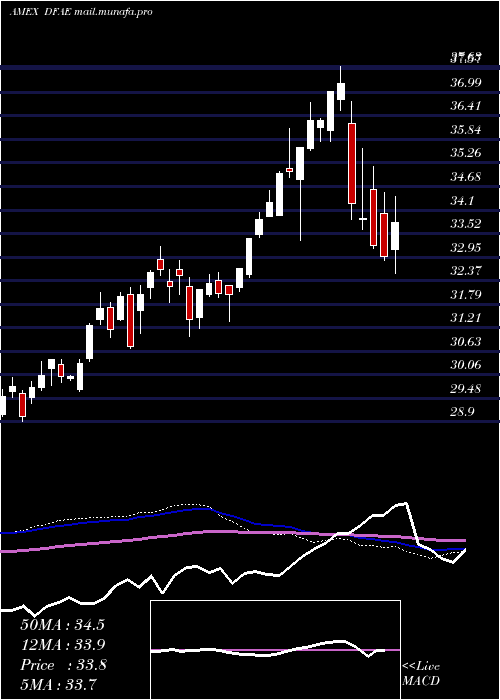  weekly chart DimensionalEmerging