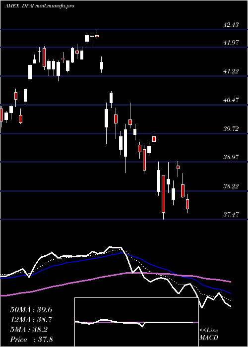  Daily chart DimensionalInternational